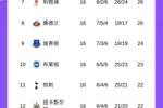英超积分榜：曼联4轮不败2胜2平升至第六；阿森纳2分优势领先曼城