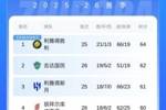 沙特联积分榜：胜利领跑！吉达国民本轮输球，明晨胜利和新月出战